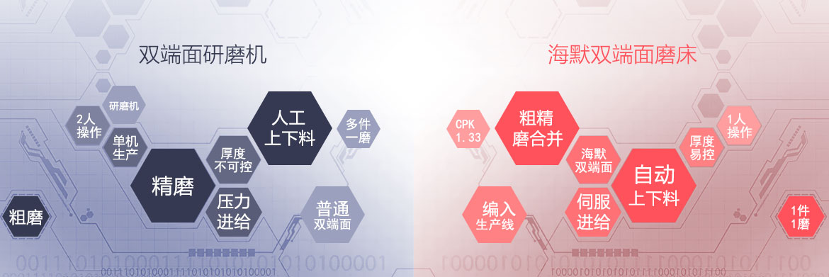 海默雙端面磨床與研磨機(jī)優(yōu)勢(shì)對(duì)比